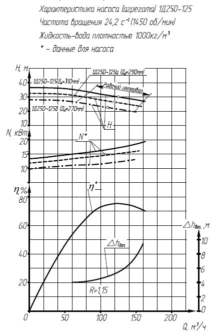 Гидравлическая характеристика насосов 1Д 250-125-2