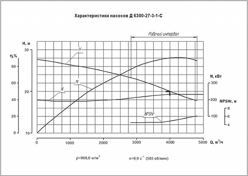 Гидравлическая характеристика насосов Д 6300-27-3-1