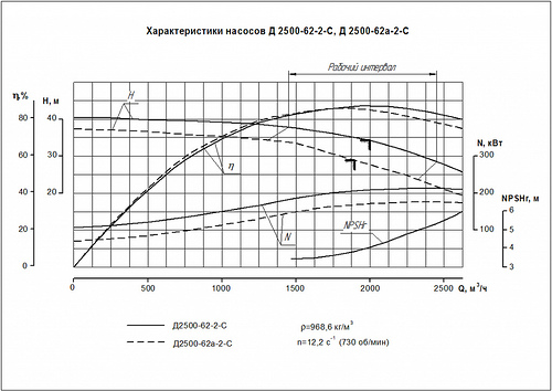 Гидравлическая характеристика насосов Д 2500-62а-2