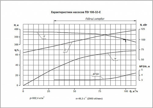 Гидравлическая характеристика насосов ПЭ 100-32