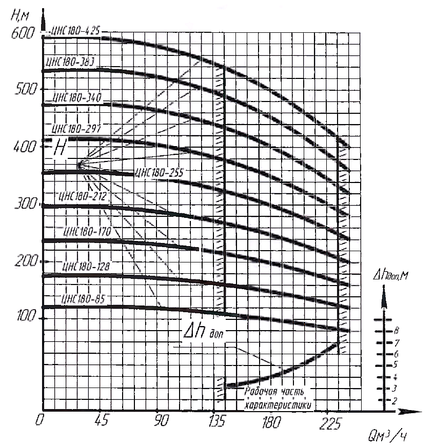 Гидравлическая характеристика насосов ЦНС(Г) 180-128